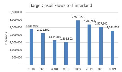 Rhine Gasoil Barge Flows Grew more than 35%