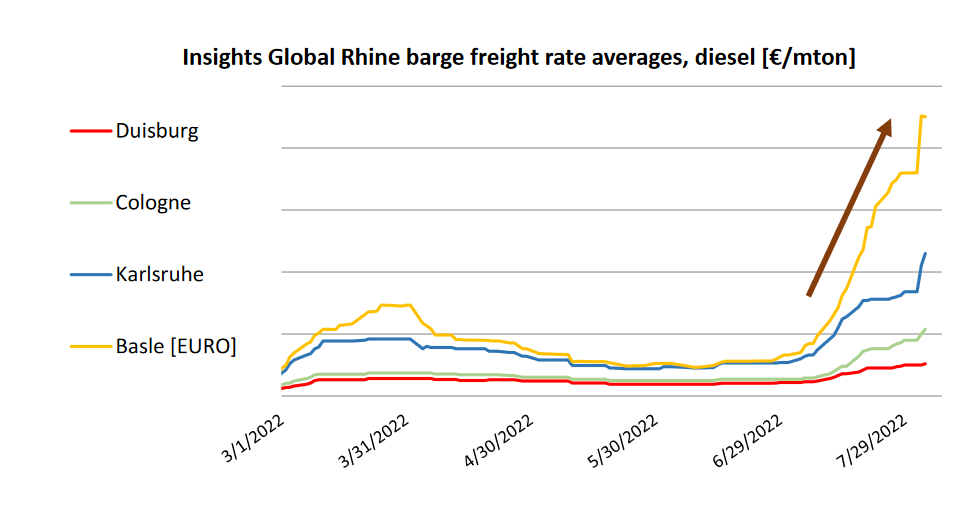 Rhine Freight Rates on the Rise Due to Supply Disruptions